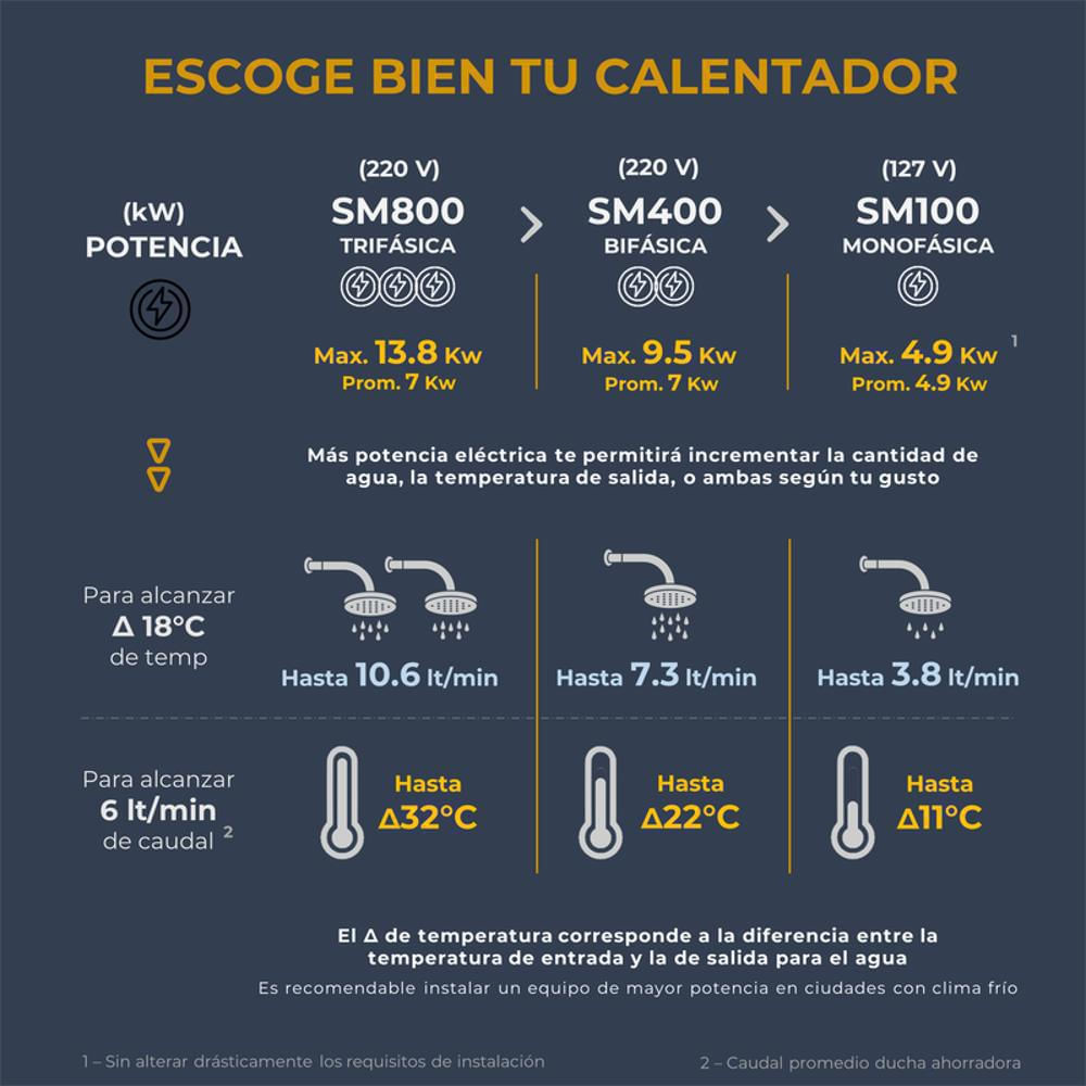 Calentador Electrico Paso Hasta 9 Litros Bifasico Modelo Sm400 img #4