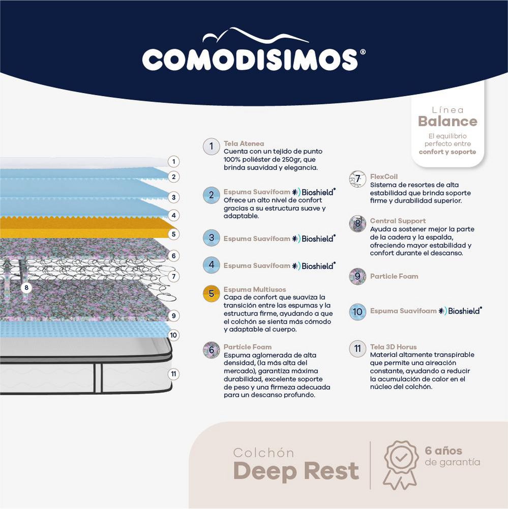 Colchon COMODISIMOS Queen (160 x 190 cm) Deep Rest Resortado Suave img #4